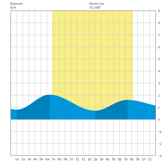Redfish Point tide chart for Thursday, August 4, 2022