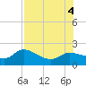 Redfish Point tide chart for Thursday, August 4, 2022