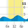 Redfish Point tide chart for Sunday, September 11, 2022