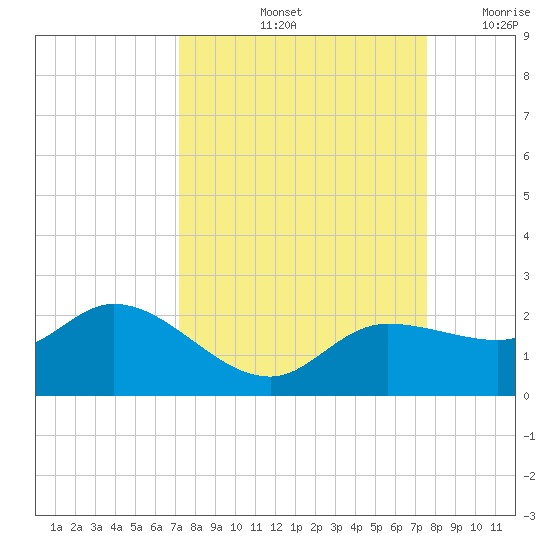 Redfish Point tide chart for Wednesday, September 14, 2022