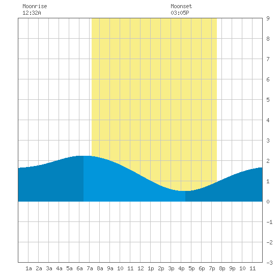 Redfish Point tide chart for Sunday, September 18, 2022