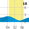 Redfish Point tide chart for Sunday, September 18, 2022