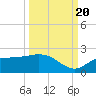 Redfish Point tide chart for Tuesday, September 20, 2022