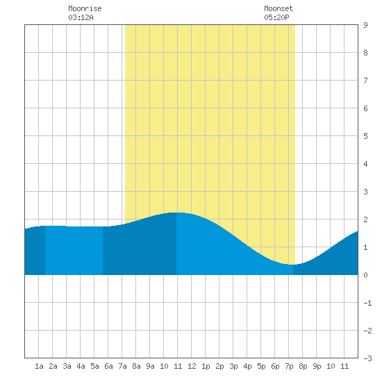 Redfish Point tide chart for Wednesday, September 21, 2022