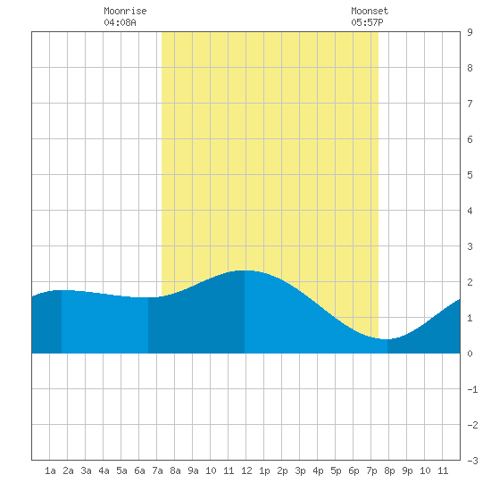 Redfish Point tide chart for Thursday, September 22, 2022