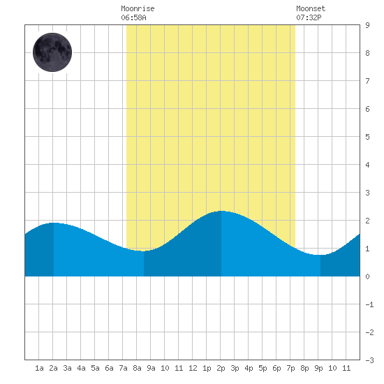 Redfish Point tide chart for Sunday, September 25, 2022