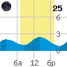 Redfish Point tide chart for Sunday, September 25, 2022