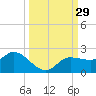 Redfish Point tide chart for Thursday, September 29, 2022