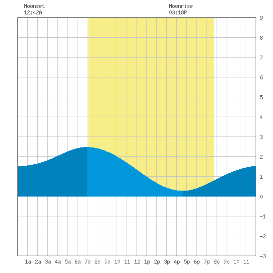 Redfish Point tide chart for Sunday, September 4, 2022