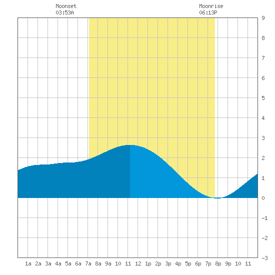 Redfish Point tide chart for Wednesday, September 7, 2022