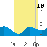 Redfish Point tide chart for Monday, October 10, 2022