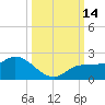Redfish Point tide chart for Friday, October 14, 2022
