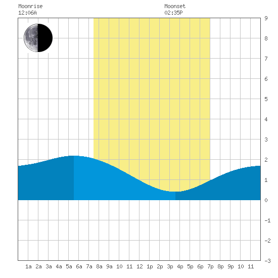 Redfish Point tide chart for Monday, October 17, 2022