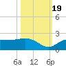 Redfish Point tide chart for Wednesday, October 19, 2022