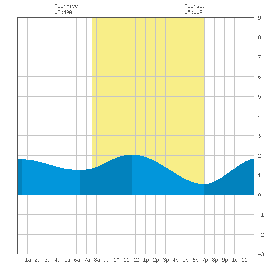 Redfish Point tide chart for Friday, October 21, 2022