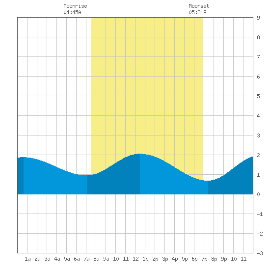 Redfish Point tide chart for Saturday, October 22, 2022