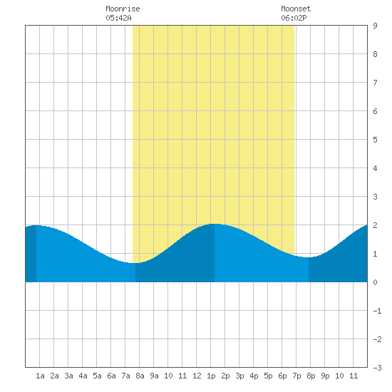 Redfish Point tide chart for Sunday, October 23, 2022
