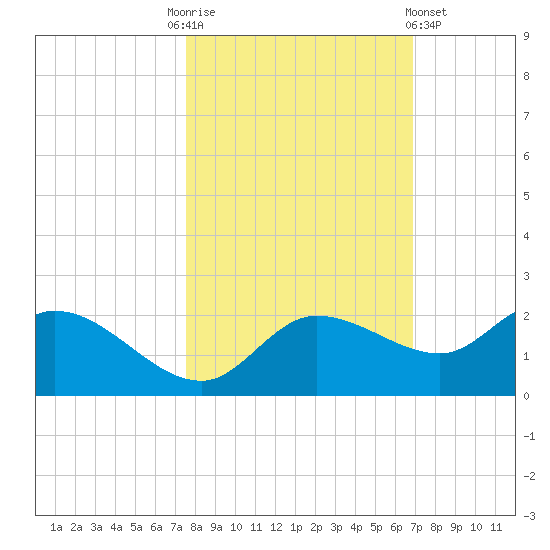 Redfish Point tide chart for Monday, October 24, 2022