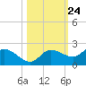 Redfish Point tide chart for Monday, October 24, 2022