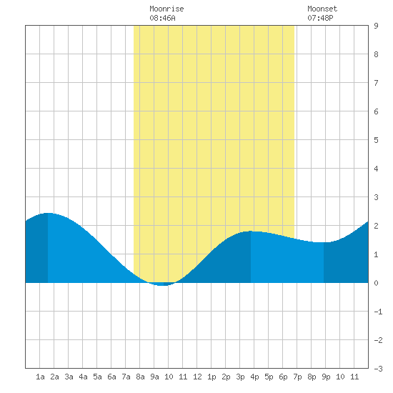 Redfish Point tide chart for Wednesday, October 26, 2022