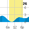 Redfish Point tide chart for Wednesday, October 26, 2022