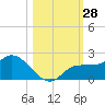 Redfish Point tide chart for Friday, October 28, 2022