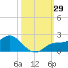Redfish Point tide chart for Saturday, October 29, 2022