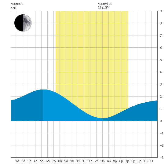 Redfish Point tide chart for Sunday, October 2, 2022
