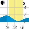 Redfish Point tide chart for Sunday, October 2, 2022