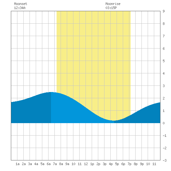 Redfish Point tide chart for Monday, October 3, 2022