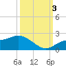 Redfish Point tide chart for Monday, October 3, 2022