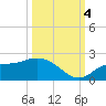 Redfish Point tide chart for Tuesday, October 4, 2022