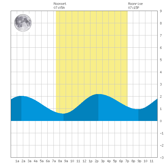Redfish Point tide chart for Sunday, October 9, 2022
