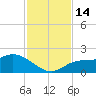 Redfish Point tide chart for Monday, November 14, 2022