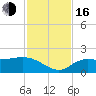 Redfish Point tide chart for Wednesday, November 16, 2022