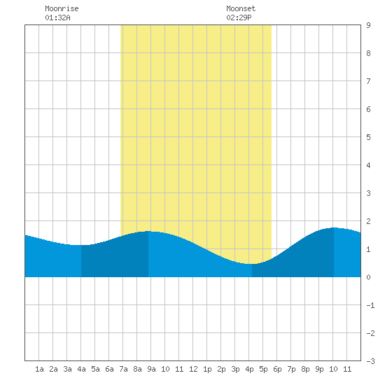 Redfish Point tide chart for Friday, November 18, 2022