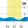 Redfish Point tide chart for Friday, November 18, 2022