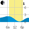Redfish Point tide chart for Tuesday, November 1, 2022