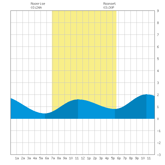 Redfish Point tide chart for Sunday, November 20, 2022