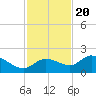 Redfish Point tide chart for Sunday, November 20, 2022