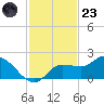Redfish Point tide chart for Wednesday, November 23, 2022