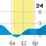 Redfish Point tide chart for Thursday, November 24, 2022