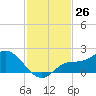 Redfish Point tide chart for Saturday, November 26, 2022