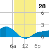 Redfish Point tide chart for Monday, November 28, 2022