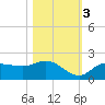Redfish Point tide chart for Thursday, November 3, 2022