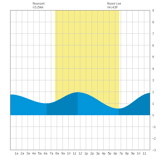 Redfish Point tide chart for Friday, November 4, 2022