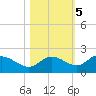 Redfish Point tide chart for Saturday, November 5, 2022