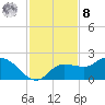 Redfish Point tide chart for Tuesday, November 8, 2022