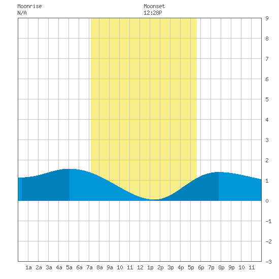 Redfish Point tide chart for Thursday, December 15, 2022
