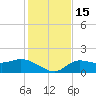 Redfish Point tide chart for Thursday, December 15, 2022